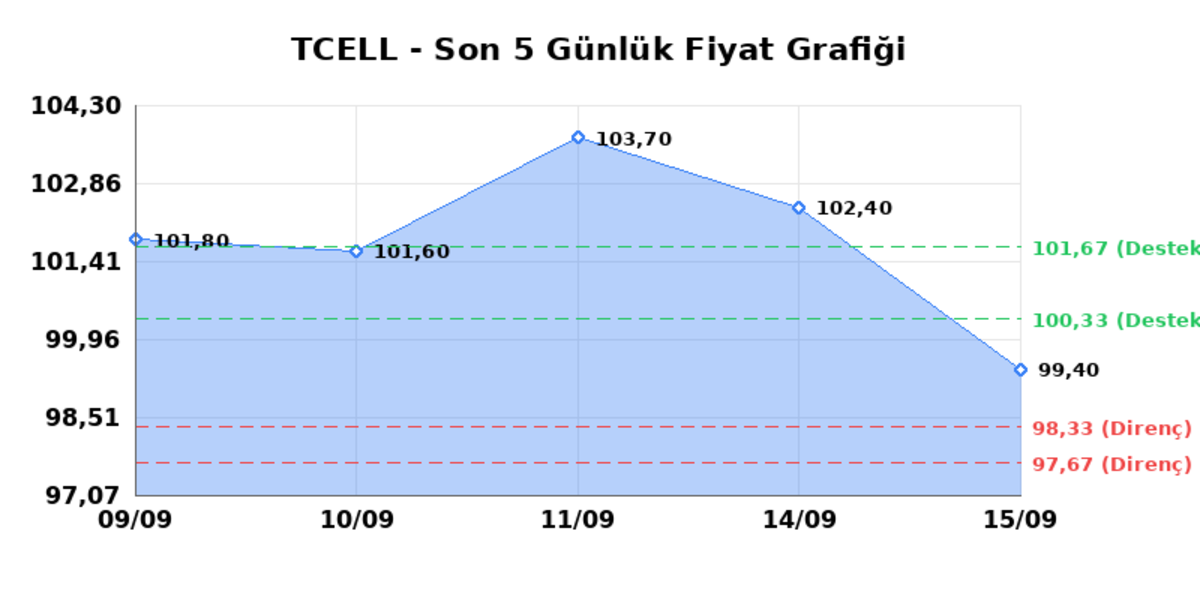 TURKCELL (TCELL) 16 Eylül Çarşamba 2026: Günlük Teknik Hisse Analizi, Görsel 1