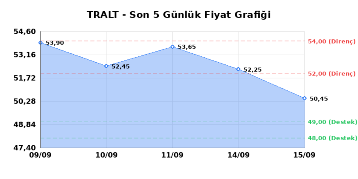 TURK ALTIN ISLETMELERI (TRALT) 16 Eylül Çarşamba 2026: Günlük Teknik Hisse Analizi, Görsel 1