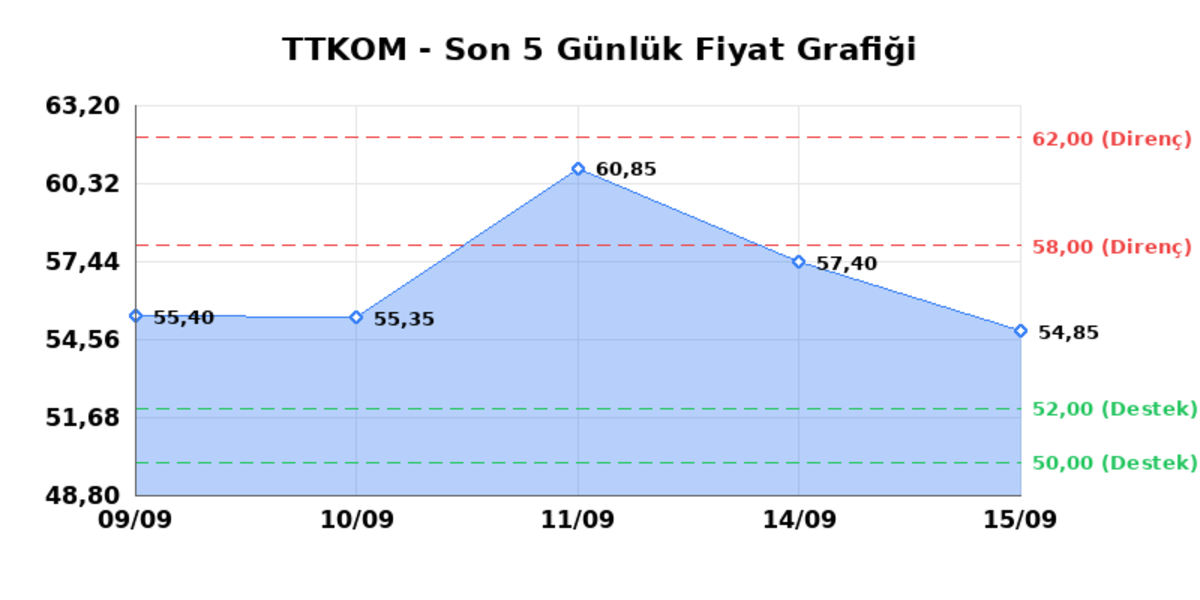 TURK TELEKOM (TTKOM)  16 Eyl&uuml;l &Ccedil;arşamba 2026: G&uuml;nl&uuml;k Teknik Hisse Analizi, G&ouml;rsel 1