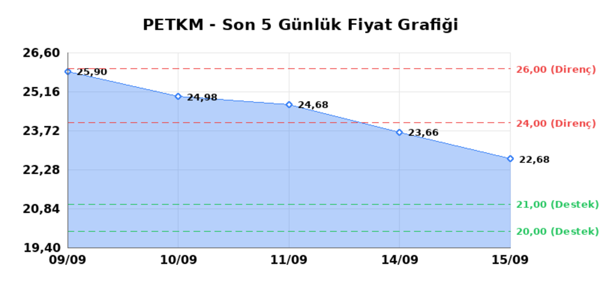 PETKİM PETROKİMYA (PETKM)  16 Eyl&uuml;l &Ccedil;arşamba 2026: G&uuml;nl&uuml;k Teknik Hisse Analizi, G&ouml;rsel 1