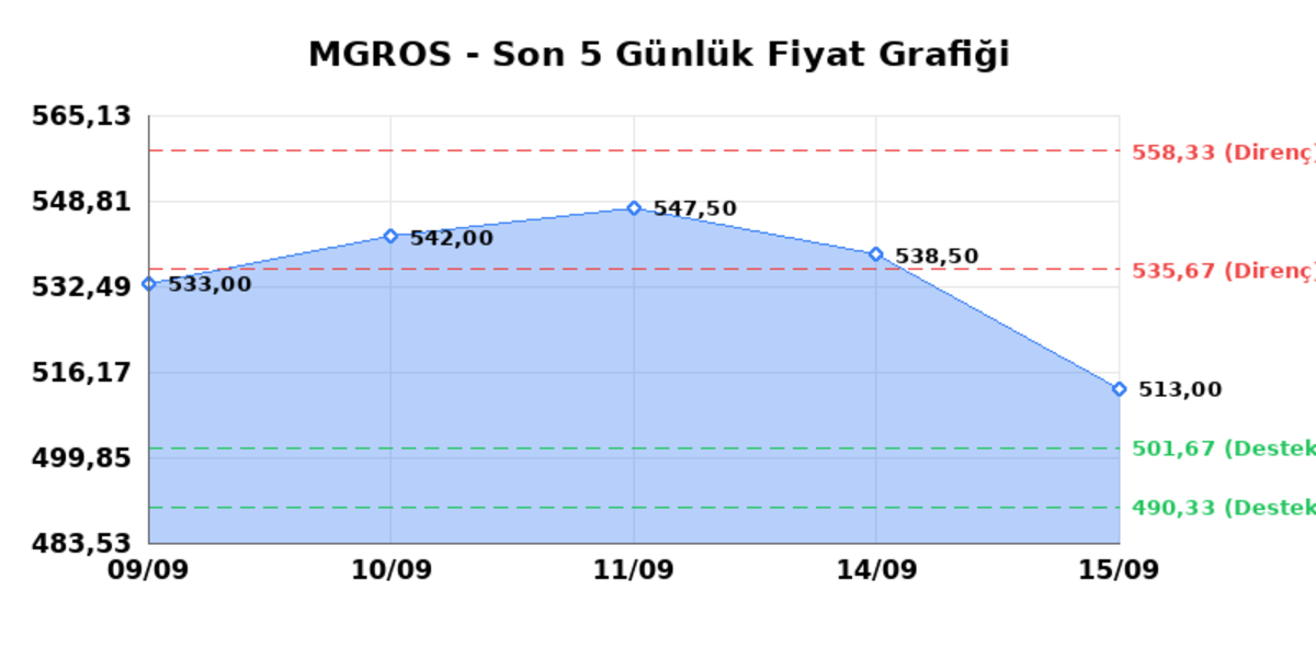 MIGROS TICARET (MGROS)  16 Eyl&uuml;l &Ccedil;arşamba 2026: G&uuml;nl&uuml;k Teknik Hisse Analizi, G&ouml;rsel 1