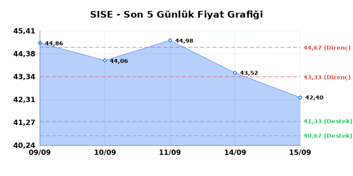 ŞİŞECAM (SISE) 16 Eylül Çarşamba 2026: Günlük Teknik Hisse Analizi, Görsel 1
