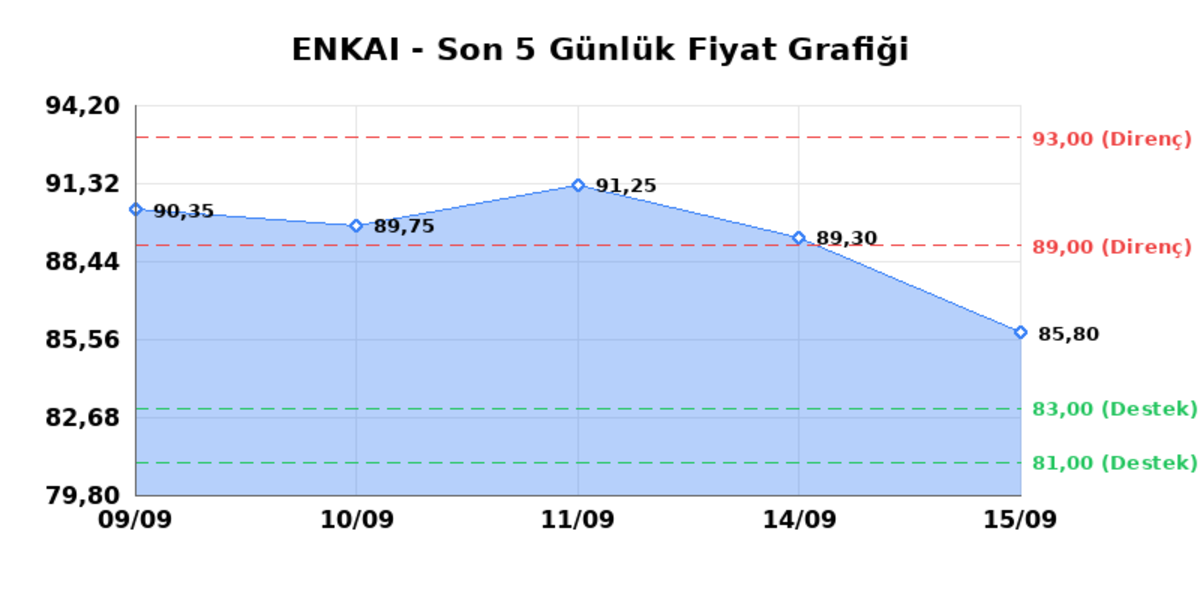ENKA INSAAT (ENKAI) 16 Eylül Çarşamba 2026: Günlük Teknik Hisse Analizi, Görsel 1