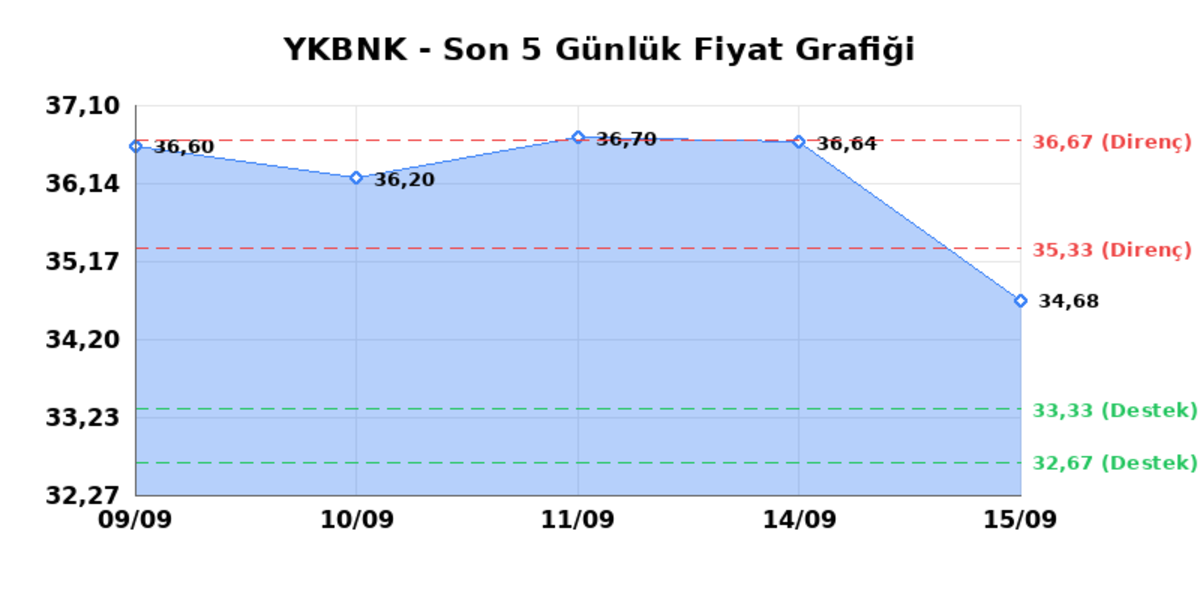 YAPI VE KREDİ BANKASI (YKBNK)  16 Eyl&uuml;l &Ccedil;arşamba 2026: G&uuml;nl&uuml;k Teknik Hisse Analizi, G&ouml;rsel 1