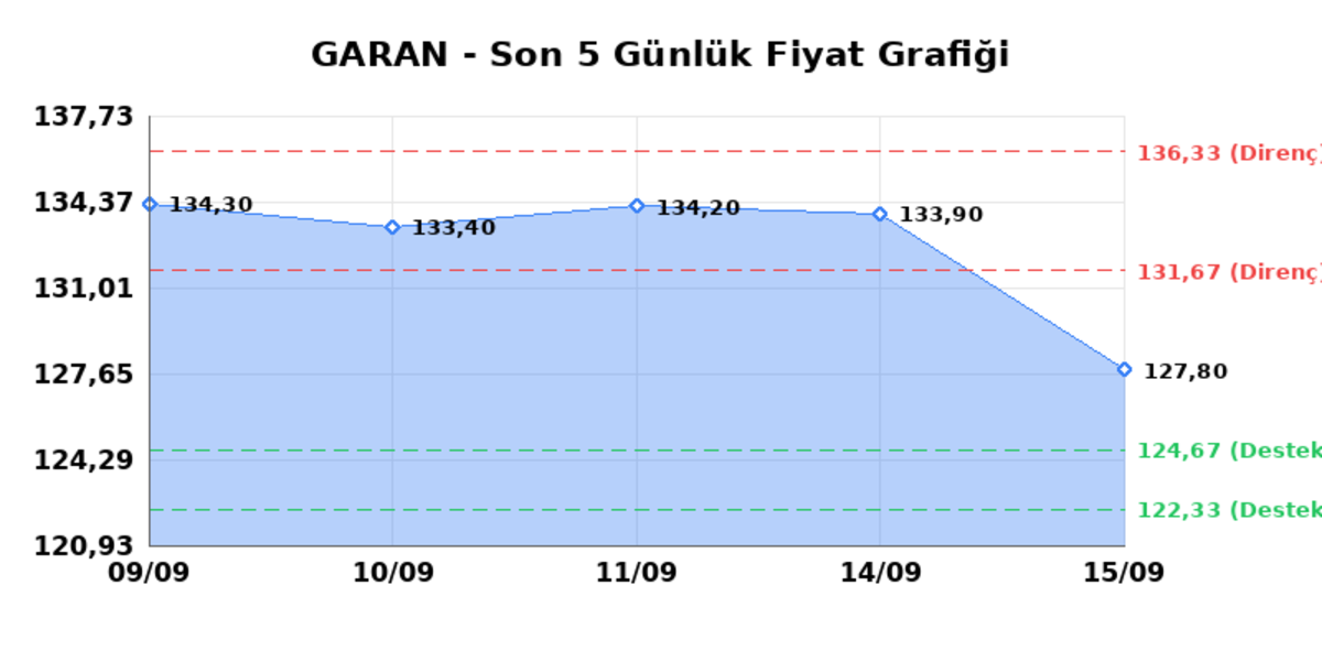 GARANTİ BANKASI (GARAN) 16 Eylül Çarşamba 2026: Günlük Teknik Hisse Analizi, Görsel 1