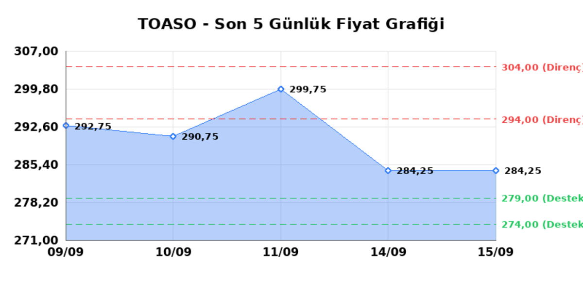 TOFAS OTO. FAB. (TOASO)  16 Eyl&uuml;l &Ccedil;arşamba 2026: G&uuml;nl&uuml;k Teknik Hisse Analizi, G&ouml;rsel 1