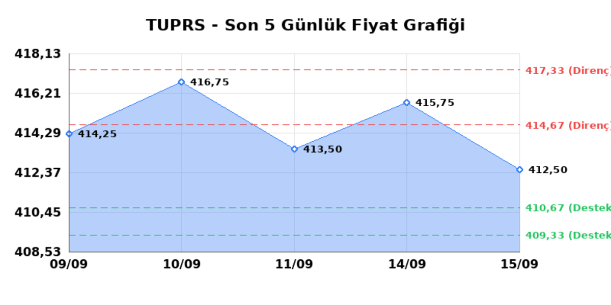 TÜPRAŞ (TUPRS) 16 Eylül Çarşamba 2026: Günlük Teknik Hisse Analizi, Görsel 1
