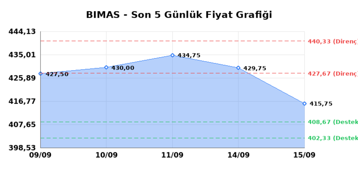 BİM BİRLEŞİK MAĞAZALAR (BIMAS) 16 Eylül Çarşamba 2026: Günlük Teknik Hisse Analizi, Görsel 1
