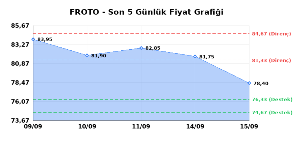 FORD OTOSAN (FROTO)  16 Eyl&uuml;l &Ccedil;arşamba 2026: G&uuml;nl&uuml;k Teknik Hisse Analizi, G&ouml;rsel 1