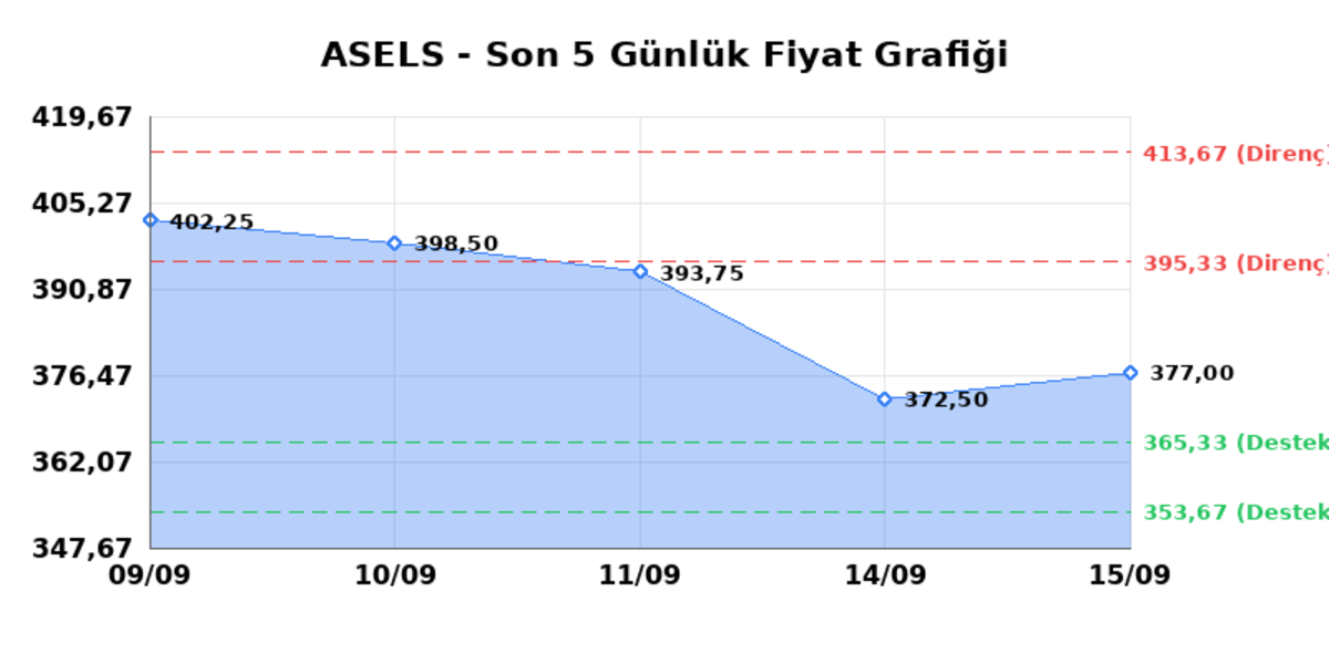 ASELSAN (ASELS)  16 Eyl&uuml;l &Ccedil;arşamba 2026: G&uuml;nl&uuml;k Teknik Hisse Analizi, G&ouml;rsel 1