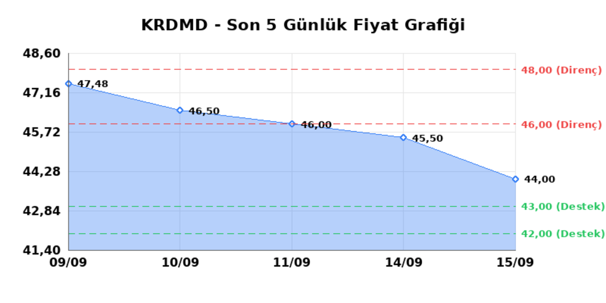 KARDEMIR (KRDMD) 16 Eylül Çarşamba 2026: Günlük Teknik Hisse Analizi, Görsel 1
