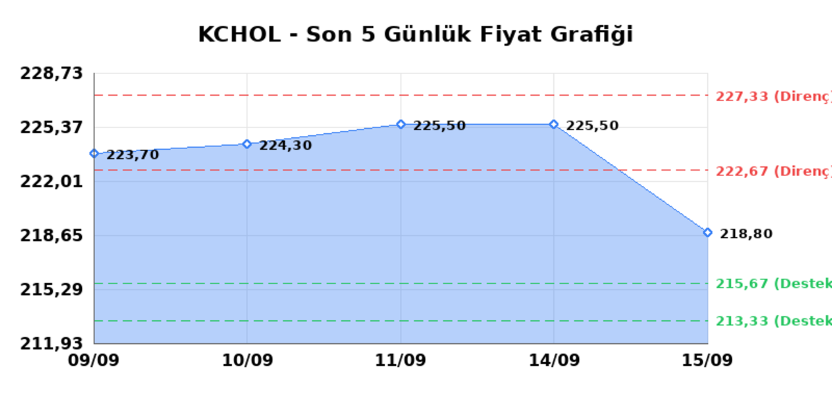 KOÇ HOLDİNG (KCHOL) 16 Eylül Çarşamba 2026: Günlük Teknik Hisse Analizi, Görsel 1