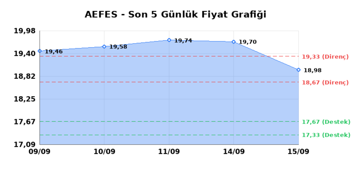 ANADOLU EFES (AEFES) 16 Eylül Çarşamba 2026: Günlük Teknik Hisse Analizi, Görsel 1