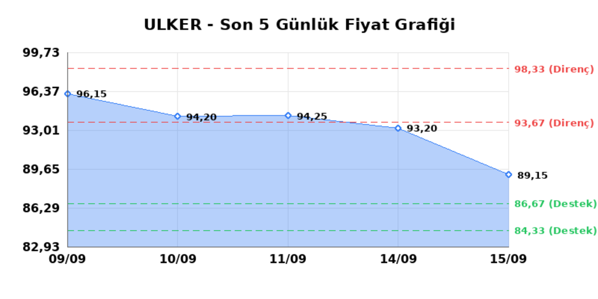 ULKER BISKUVI (ULKER)  16 Eyl&uuml;l &Ccedil;arşamba 2026: G&uuml;nl&uuml;k Teknik Hisse Analizi, G&ouml;rsel 1