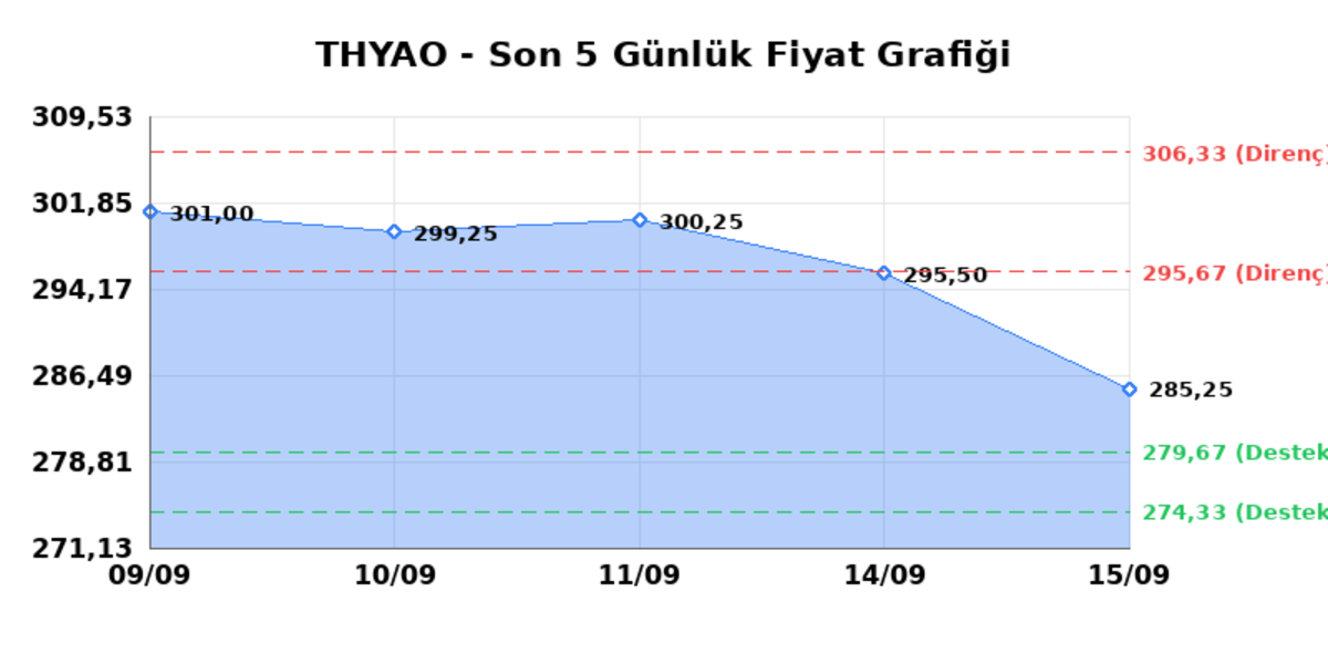 T&Uuml;RK HAVA YOLLARI (THYAO)  16 Eyl&uuml;l &Ccedil;arşamba 2026: G&uuml;nl&uuml;k Teknik Hisse Analizi, G&ouml;rsel 1