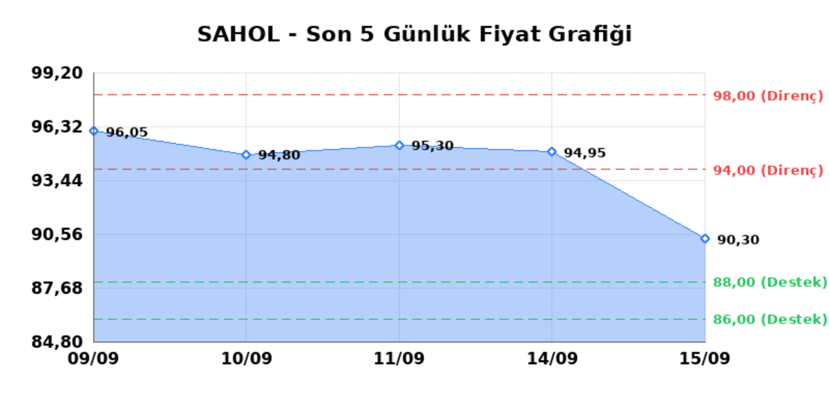 SABANCI HOLDİNG (SAHOL)  16 Eyl&uuml;l &Ccedil;arşamba 2026: G&uuml;nl&uuml;k Teknik Hisse Analizi, G&ouml;rsel 1