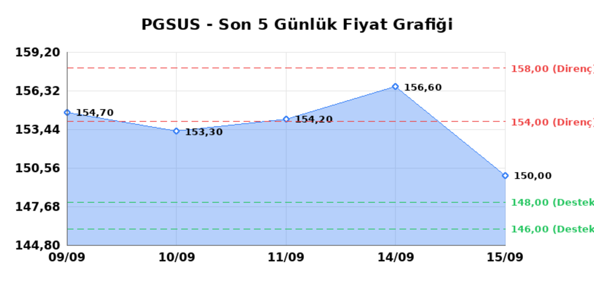 PEGASUS (PGSUS) 16 Eylül Çarşamba 2026: Günlük Teknik Hisse Analizi, Görsel 1