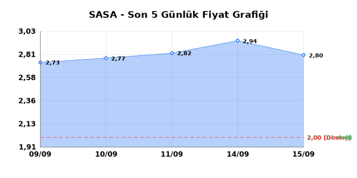 SASA POLYESTER (SASA) 16 Eylül Çarşamba 2026: Günlük Teknik Hisse Analizi, Görsel 1