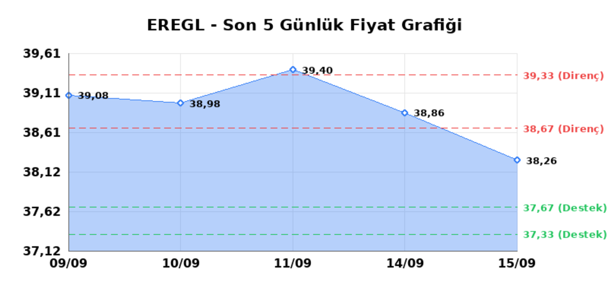 EREĞLİ DEMİR ÇELİK (EREGL) 16 Eylül Çarşamba 2026: Günlük Teknik Hisse Analizi, Görsel 1