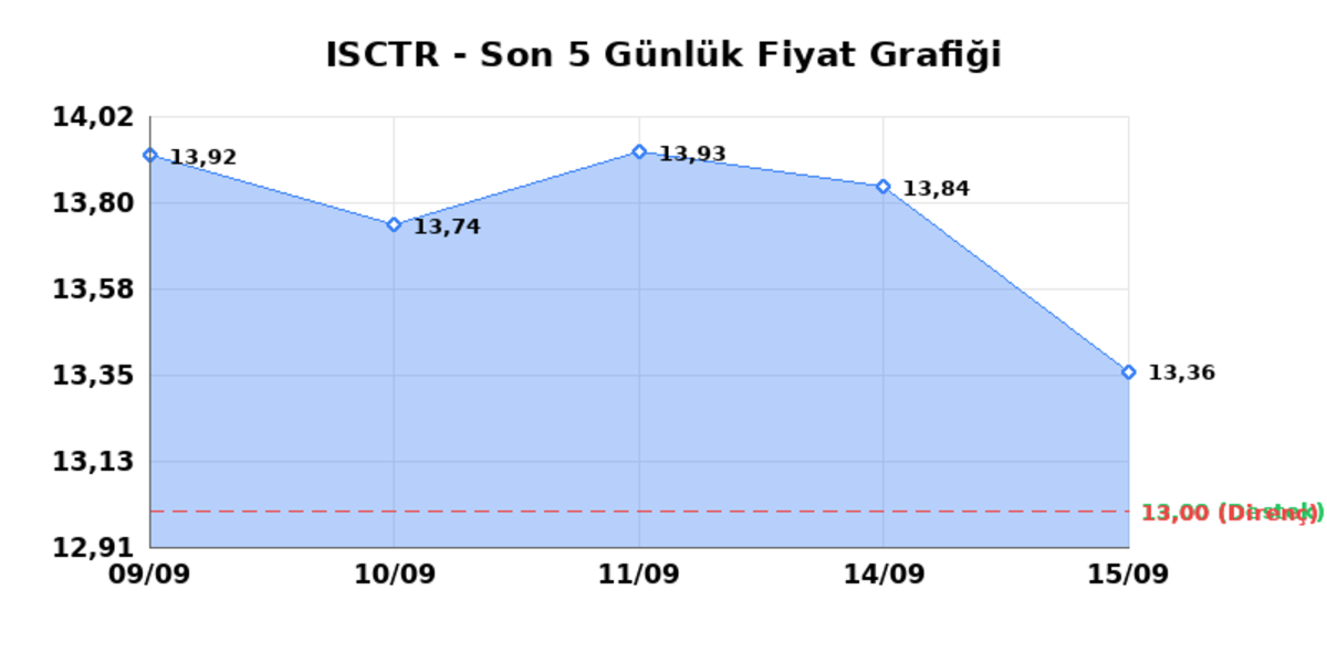 İŞ BANKASI (C) (ISCTR) 16 Eylül Çarşamba 2026: Günlük Teknik Hisse Analizi, Görsel 1
