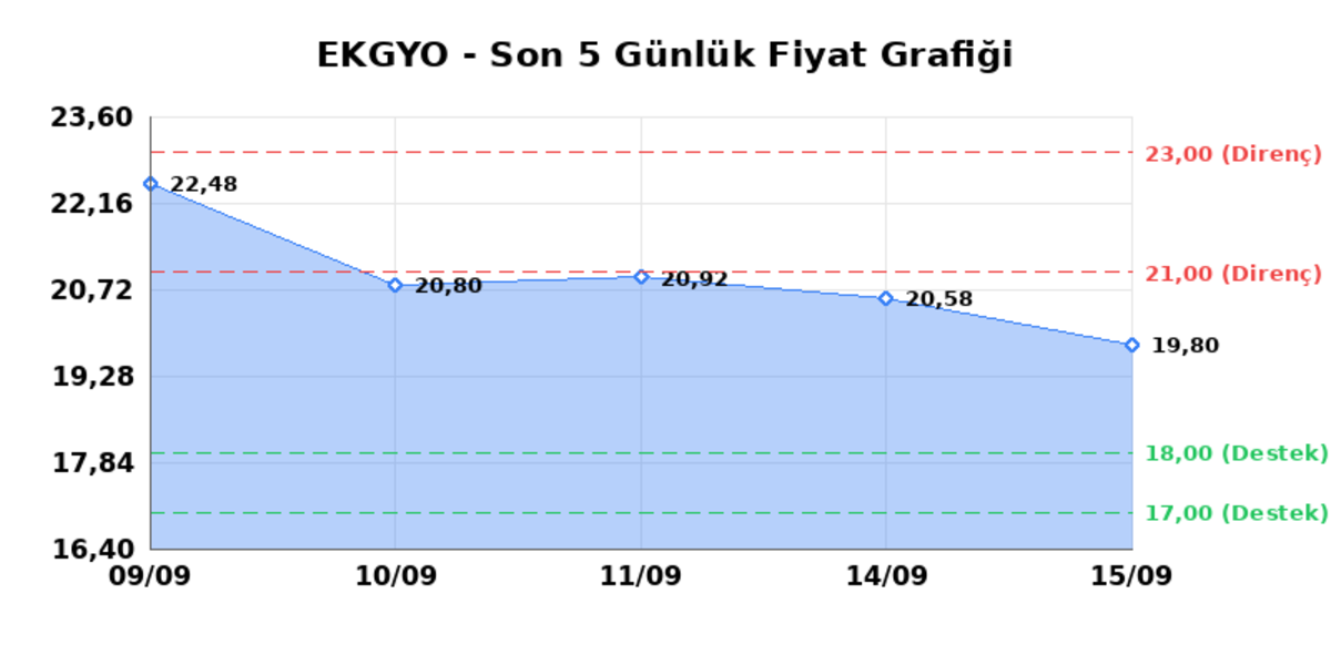 EMLAK KONUT GMYO (EKGYO)  16 Eyl&uuml;l &Ccedil;arşamba 2026: G&uuml;nl&uuml;k Teknik Hisse Analizi, G&ouml;rsel 1