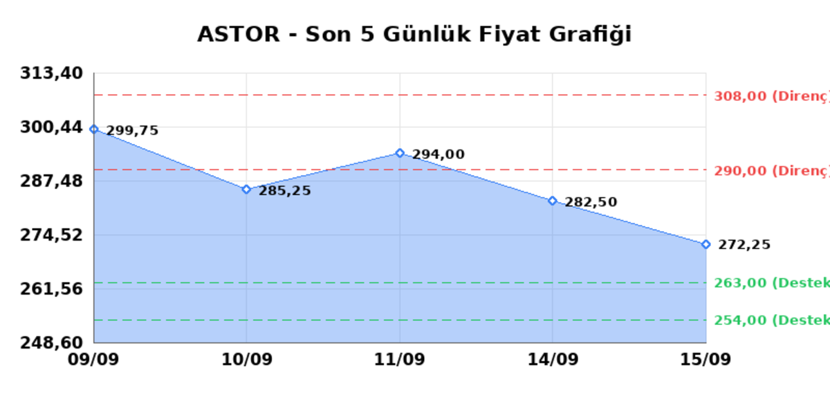 ASTOR ENERJI (ASTOR)  16 Eyl&uuml;l &Ccedil;arşamba 2026: G&uuml;nl&uuml;k Teknik Hisse Analizi, G&ouml;rsel 1