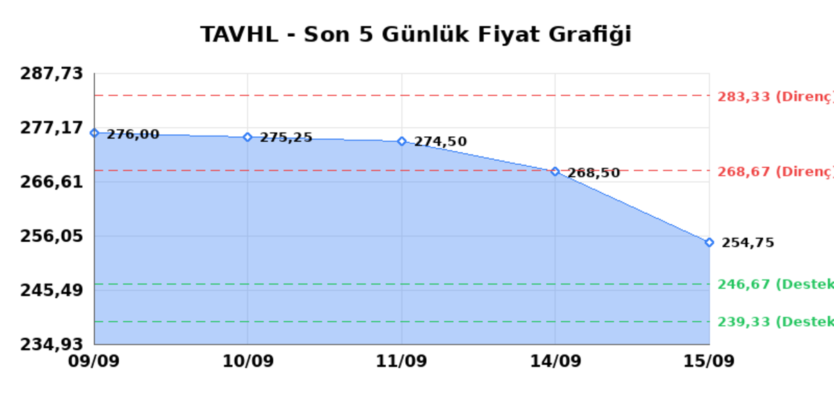 TAV HAVALIMANLARI (TAVHL)  16 Eyl&uuml;l &Ccedil;arşamba 2026: G&uuml;nl&uuml;k Teknik Hisse Analizi, G&ouml;rsel 1