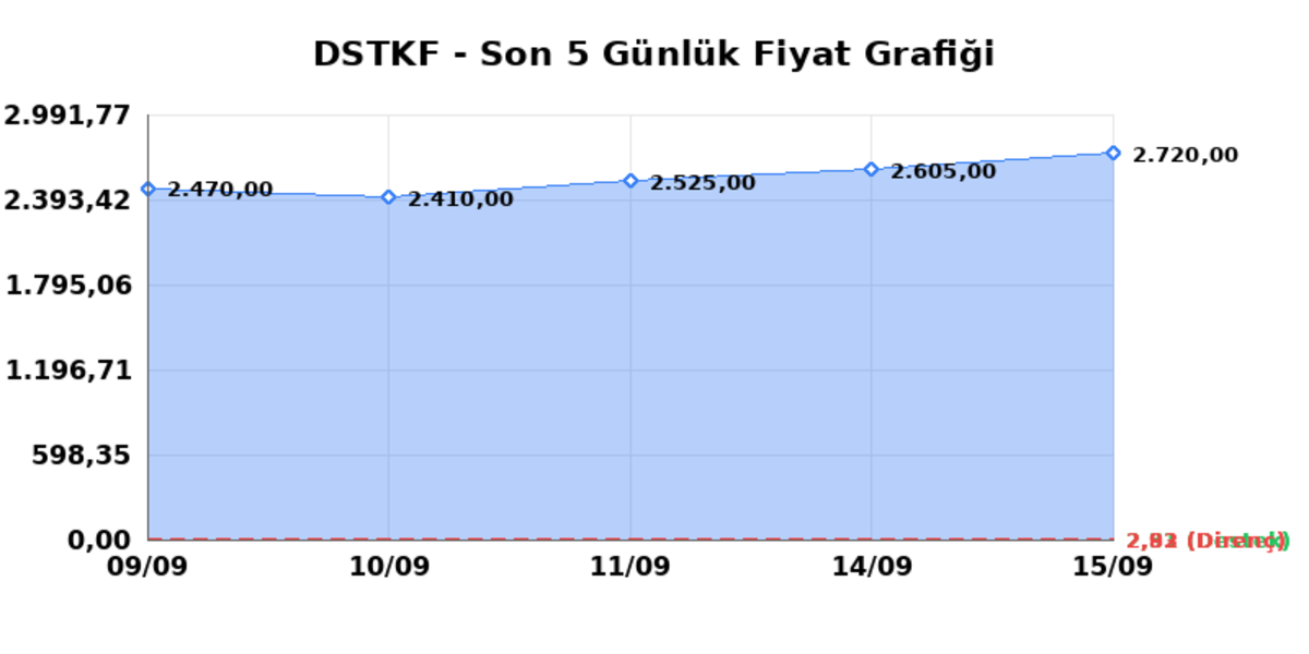 DESTEK FINANS FAKTORING (DSTKF) 16 Eylül Çarşamba 2026: Günlük Teknik Hisse Analizi, Görsel 1