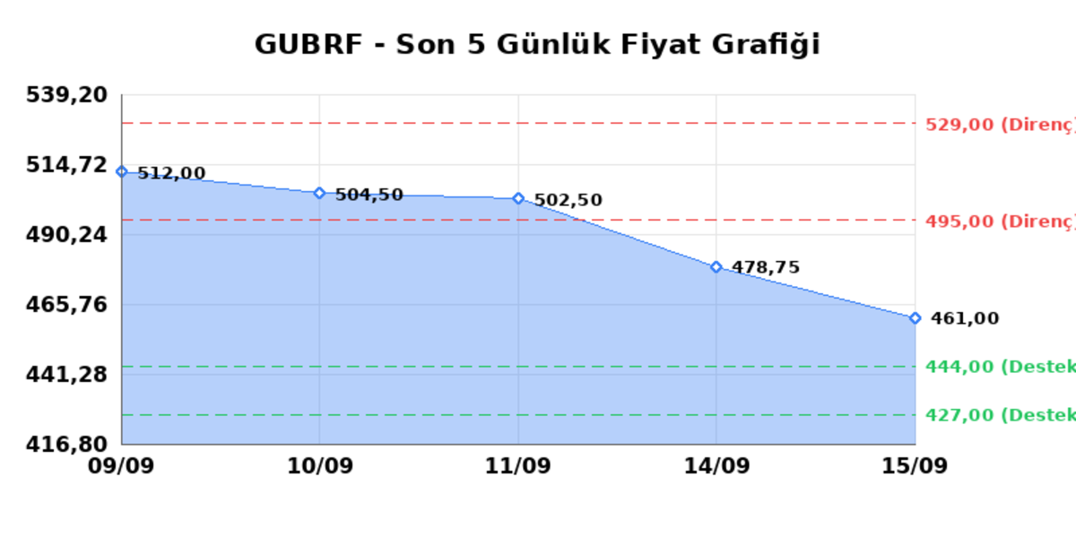 GUBRE FABRIK (GUBRF) 16 Eylül Çarşamba 2026: Günlük Teknik Hisse Analizi, Görsel 1