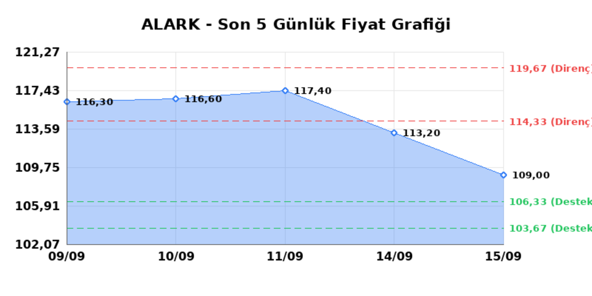 ALARKO HOLDING (ALARK)  16 Eyl&uuml;l &Ccedil;arşamba 2026: G&uuml;nl&uuml;k Teknik Hisse Analizi, G&ouml;rsel 1