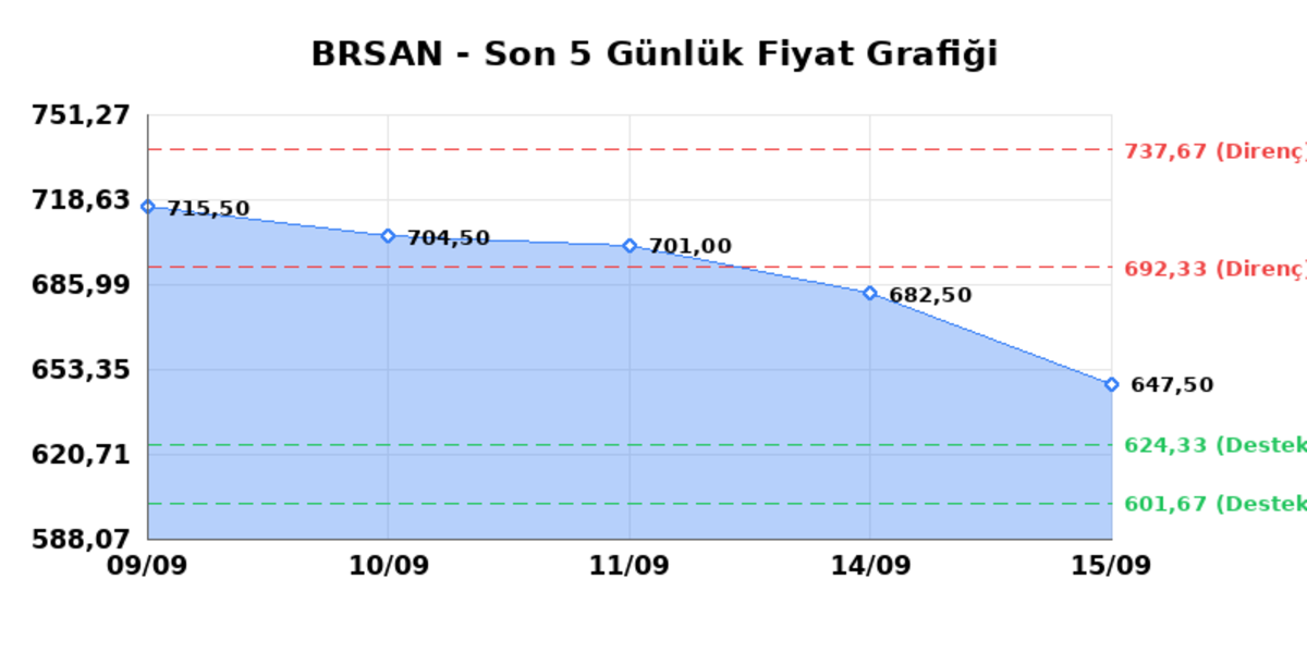 BORUSAN BORU SANAYI (BRSAN) 16 Eylül Çarşamba 2026: Günlük Teknik Hisse Analizi, Görsel 1