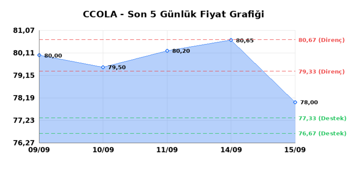 COCA COLA ICECEK (CCOLA)  16 Eyl&uuml;l &Ccedil;arşamba 2026: G&uuml;nl&uuml;k Teknik Hisse Analizi, G&ouml;rsel 1