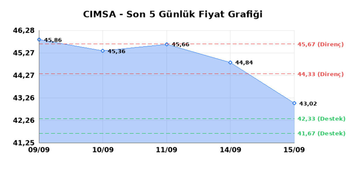 CIMSA (CIMSA) 16 Eylül Çarşamba 2026: Günlük Teknik Hisse Analizi, Görsel 1