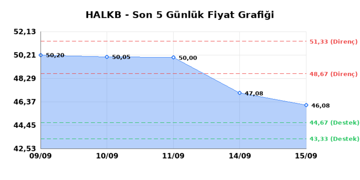 T. HALK BANKASI (HALKB) 16 Eylül Çarşamba 2026: Günlük Teknik Hisse Analizi, Görsel 1