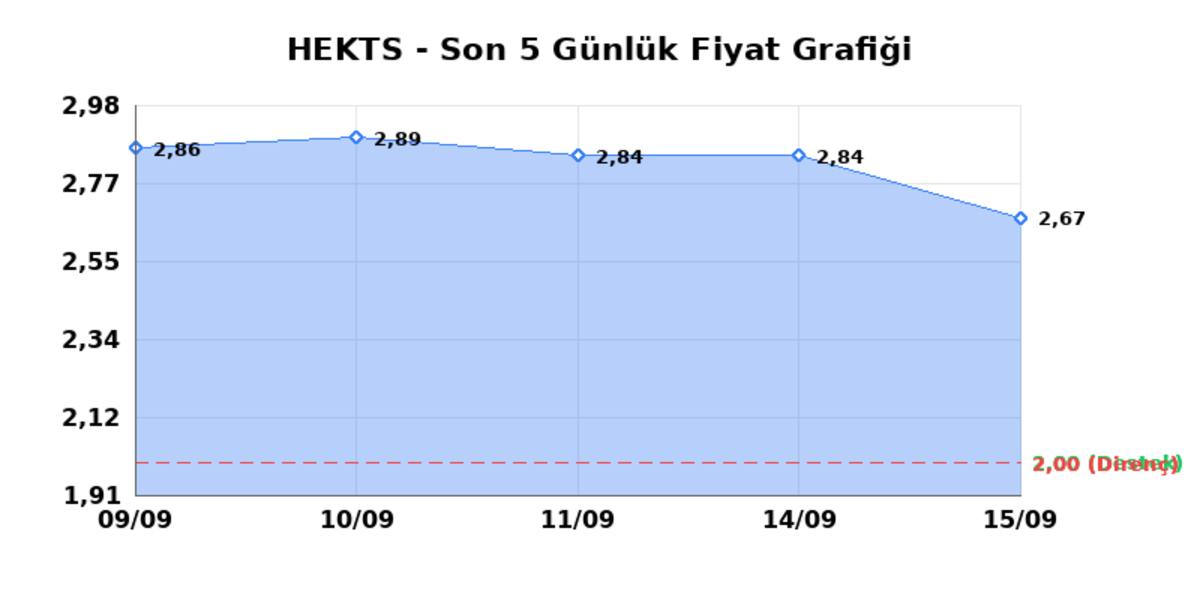 HEKTS (HEKTS) 16 Eylül Çarşamba 2026: Günlük Teknik Hisse Analizi, Görsel 1