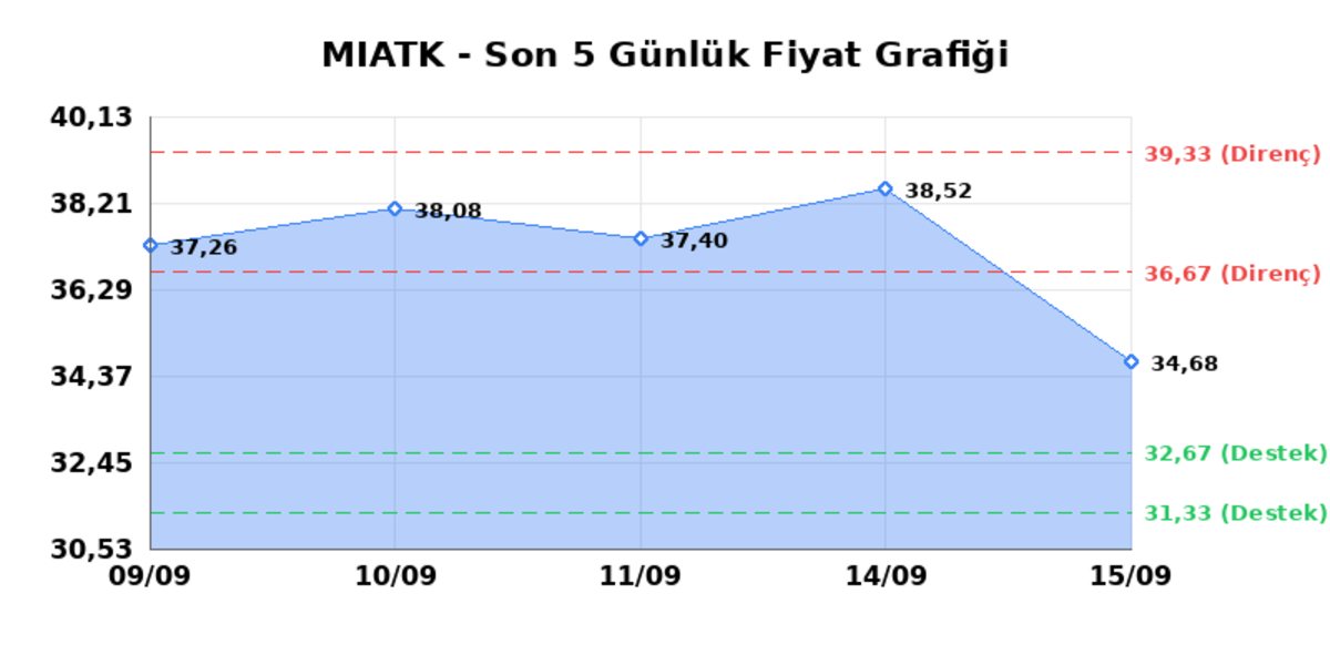 MIA TEKNOLOJI (MIATK) 16 Eylül Çarşamba 2026: Günlük Teknik Hisse Analizi, Görsel 1