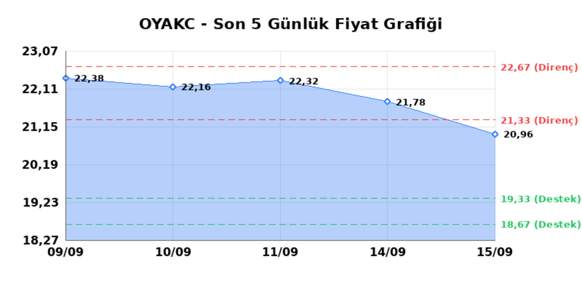 OYAK CIMENTO (OYAKC)  16 Eyl&uuml;l &Ccedil;arşamba 2026: G&uuml;nl&uuml;k Teknik Hisse Analizi, G&ouml;rsel 1