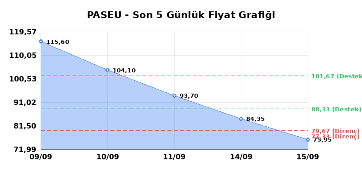 PASIFIK EURASIA LOJISTIK (PASEU)  16 Eyl&uuml;l &Ccedil;arşamba 2026: G&uuml;nl&uuml;k Teknik Hisse Analizi, G&ouml;rsel 1