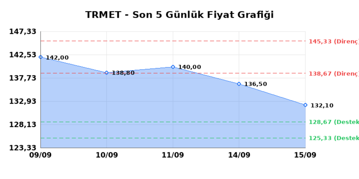 TR ANADOLU METAL MADENCILIK (TRMET) 16 Eylül Çarşamba 2026: Günlük Teknik Hisse Analizi, Görsel 1
