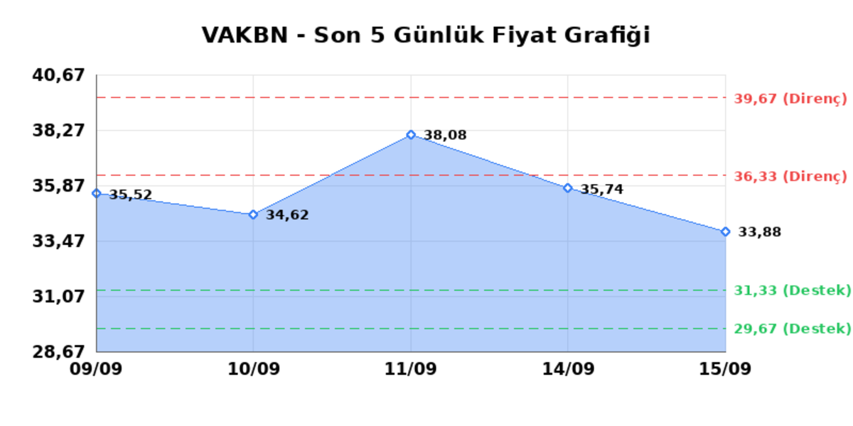 VAKIFLAR BANKASI (VAKBN)  16 Eyl&uuml;l &Ccedil;arşamba 2026: G&uuml;nl&uuml;k Teknik Hisse Analizi, G&ouml;rsel 1