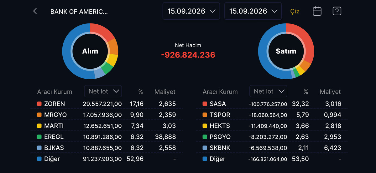 Bank of America nın (BofA) bugün aldığı ve sattığı hisseler!, Görsel 23