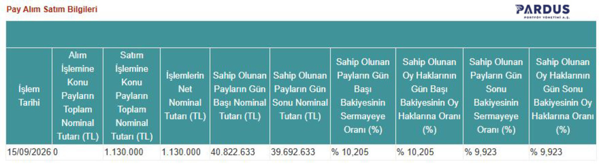 Pardus Portföy den DAGI hamlesi! Yüzde 10 sınırının altına indi, Görsel 1