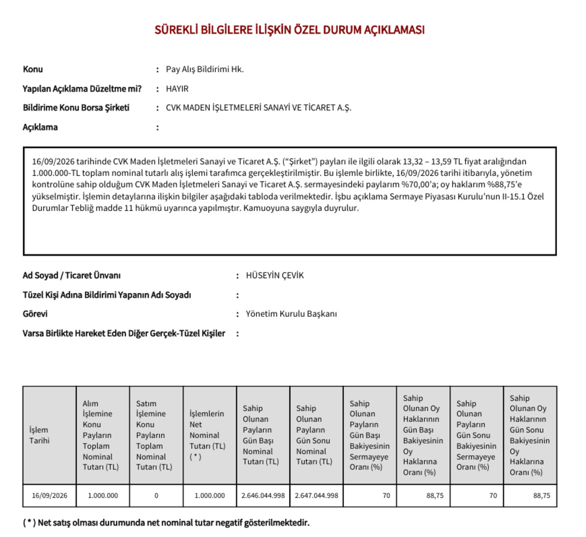 CVKMD hisseleri düşerken patron devreye girdi! Milyonluk alım, Görsel 1