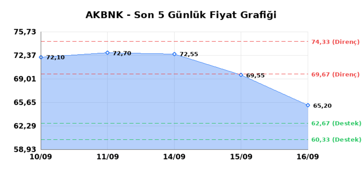 AKBANK (AKBNK) 17 Eylül Perşembe 2026: Günlük Teknik Hisse Analizi, Görsel 1