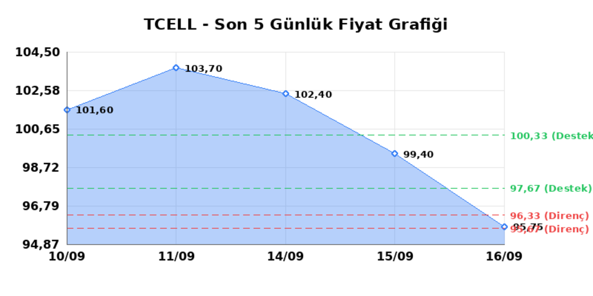 TURKCELL (TCELL) 17 Eylül Perşembe 2026: Günlük Teknik Hisse Analizi, Görsel 1