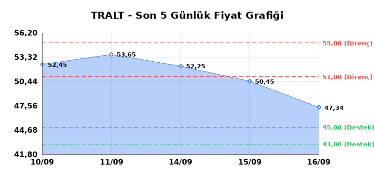 TURK ALTIN ISLETMELERI (TRALT) 17 Eylül Perşembe 2026: Günlük Teknik Hisse Analizi, Görsel 1
