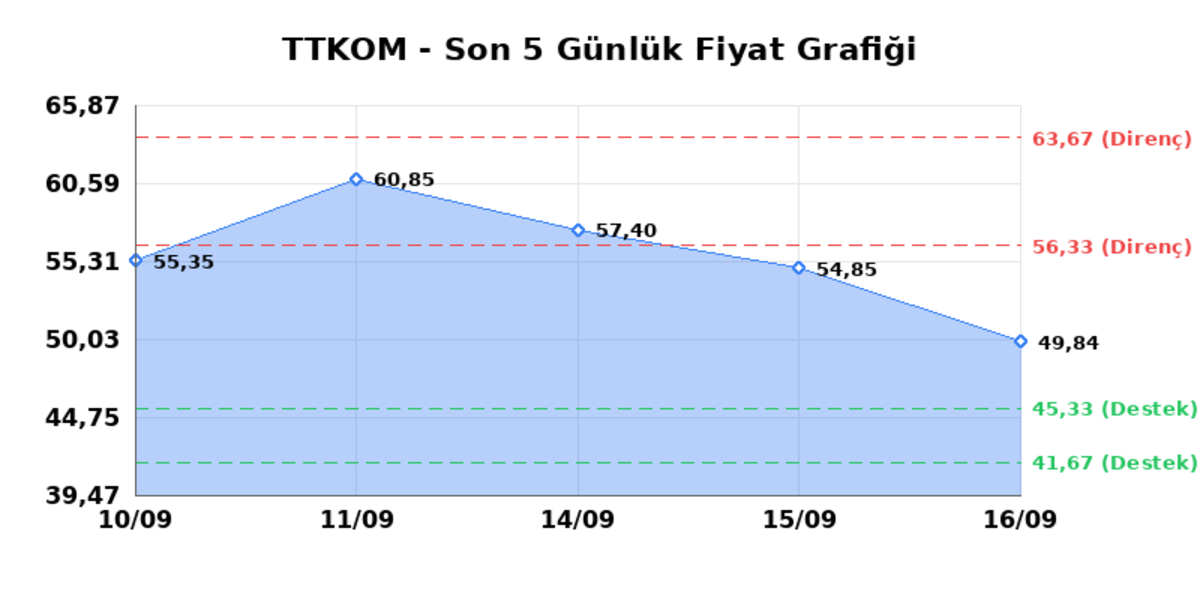 TURK TELEKOM (TTKOM) 17 Eylül Perşembe 2026: Günlük Teknik Hisse Analizi, Görsel 1