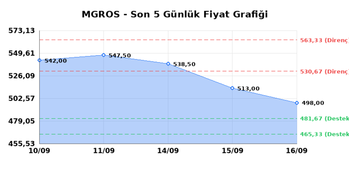 MIGROS TICARET (MGROS) 17 Eylül Perşembe 2026: Günlük Teknik Hisse Analizi, Görsel 1