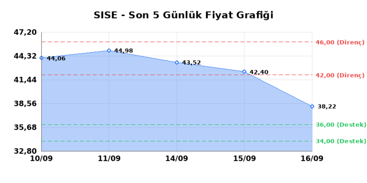 ŞİŞECAM (SISE) 17 Eylül Perşembe 2026: Günlük Teknik Hisse Analizi, Görsel 1