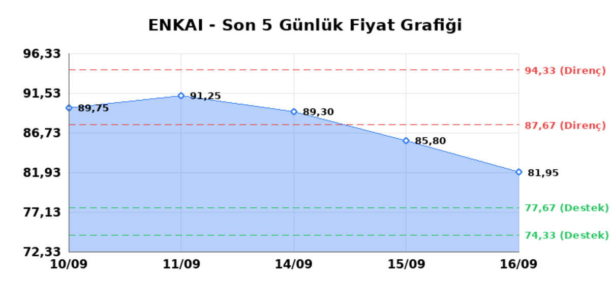 ENKA INSAAT (ENKAI) 17 Eylül Perşembe 2026: Günlük Teknik Hisse Analizi, Görsel 1
